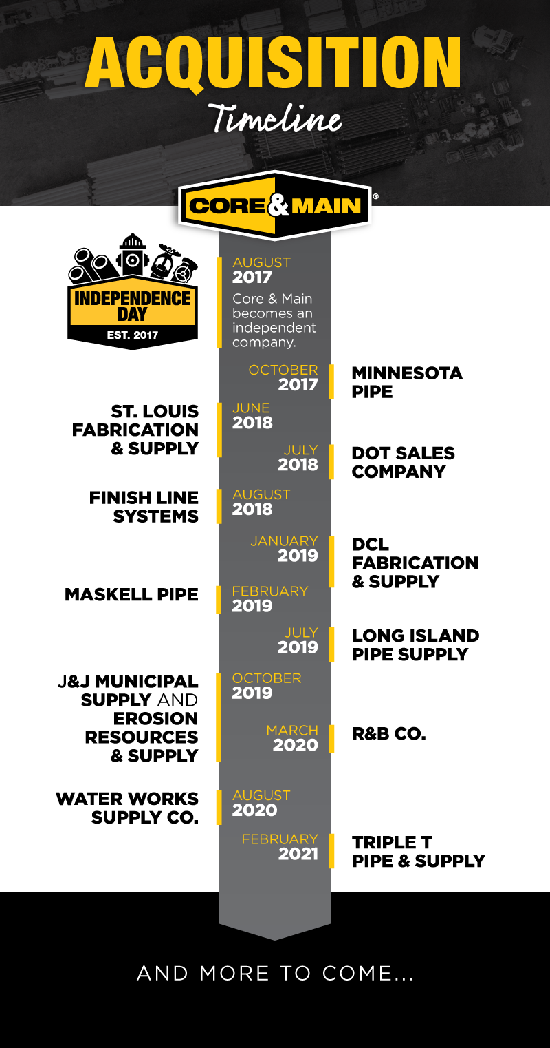 M&A_Timeline_2021_03 A timeline of the Core & Main acquisitions.