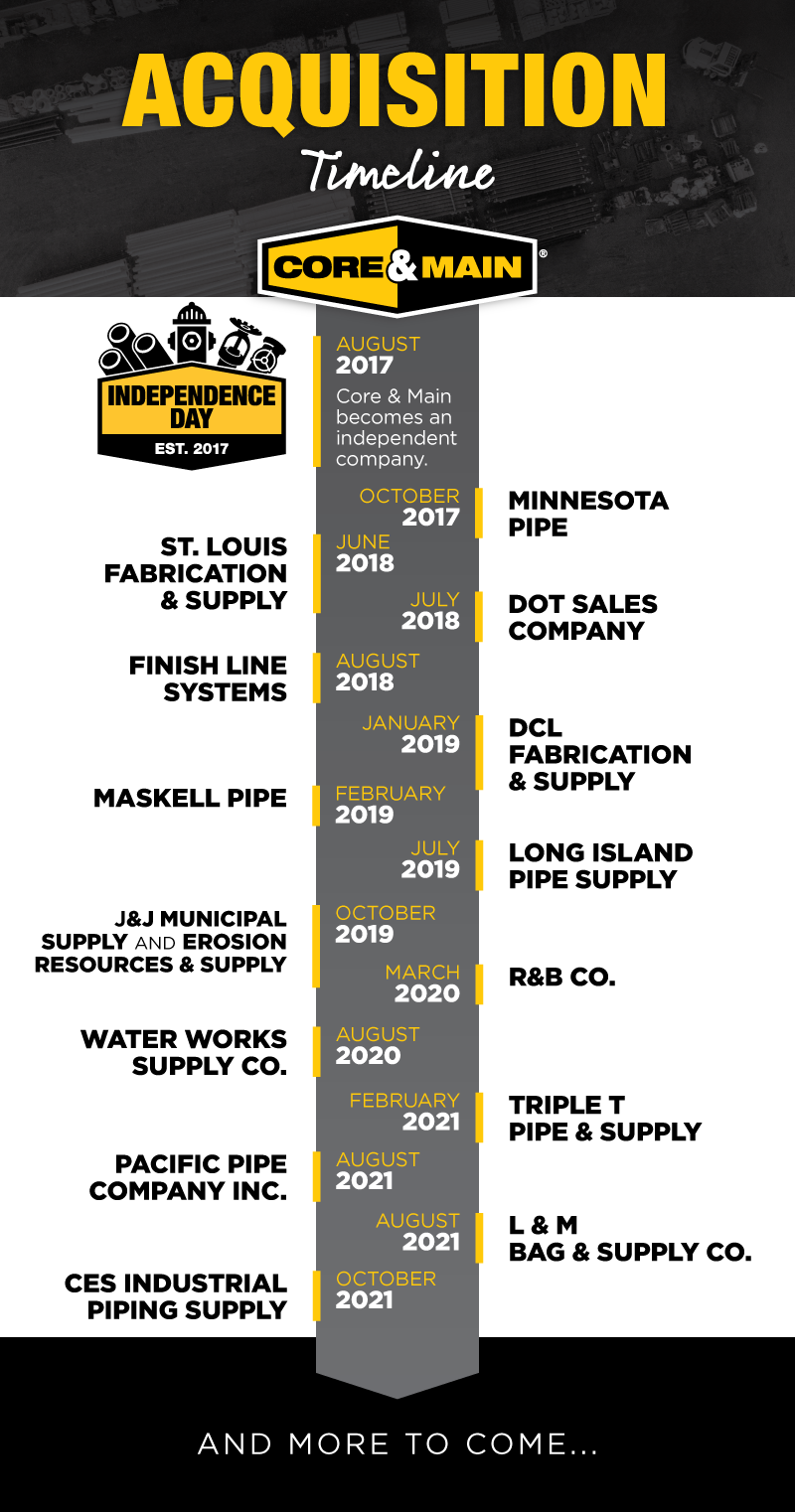 M&A_Timeline_2021_10 M&A_Timeline_2021_10