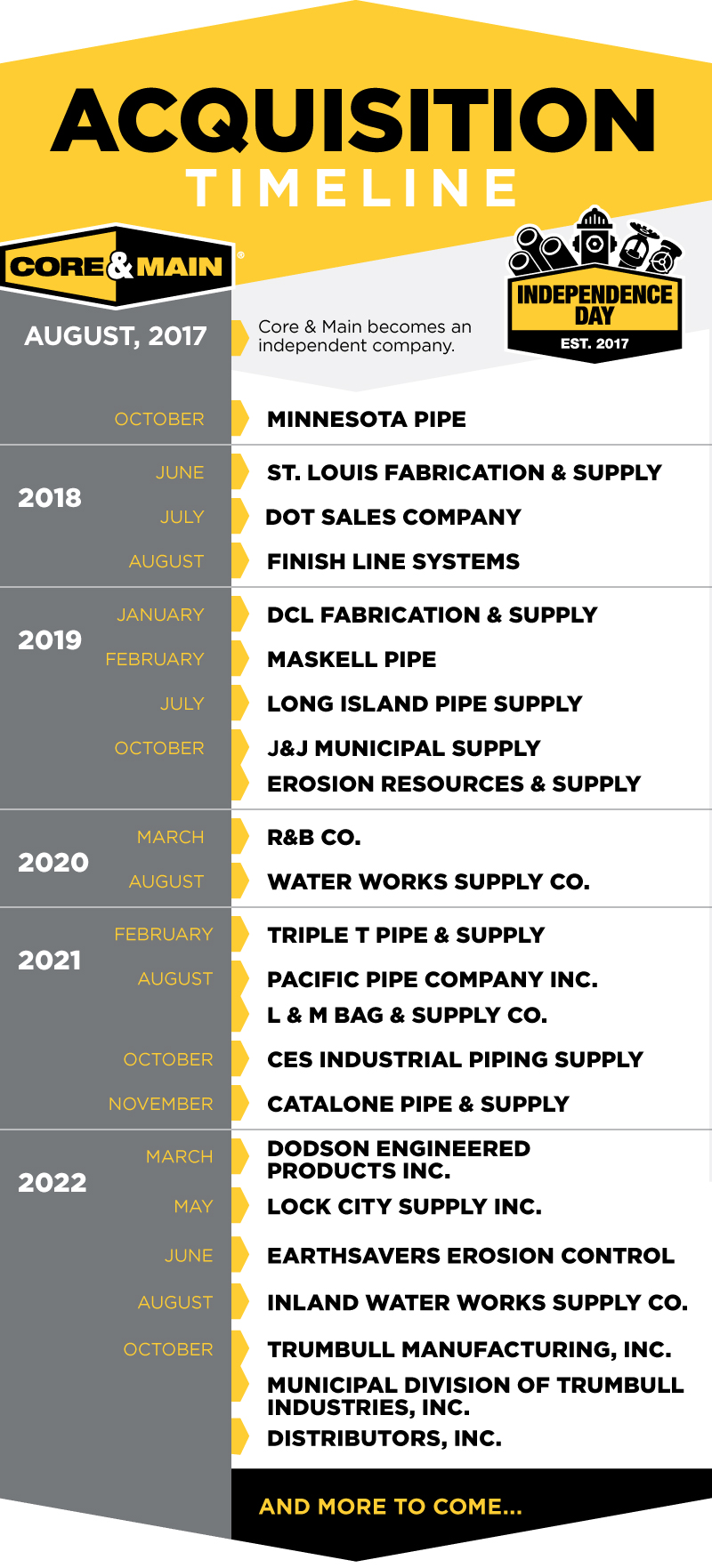M&A_Timeline_OCTOBER-2_2022 Acquisition Timeline